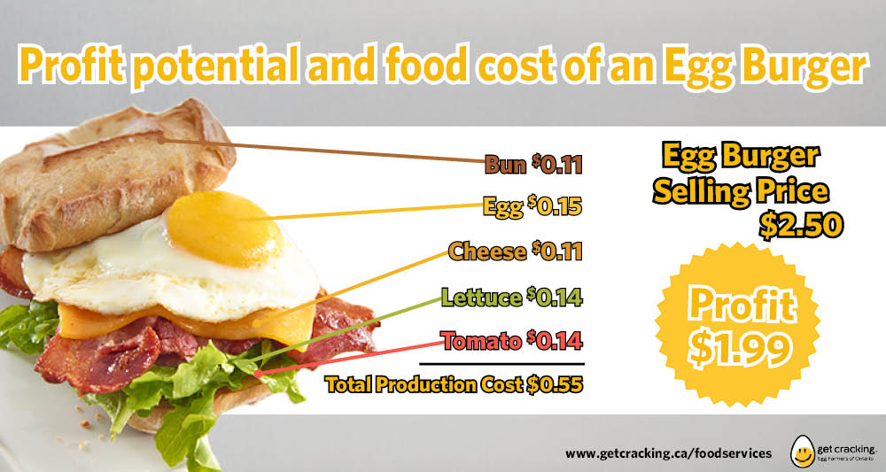 Egg burger infographic for cost